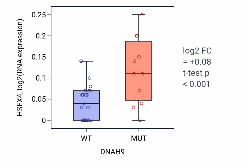 Box plot of HSFX4 in DNAH9-low vs DNAH9-high samples in OESOPHAGUS.