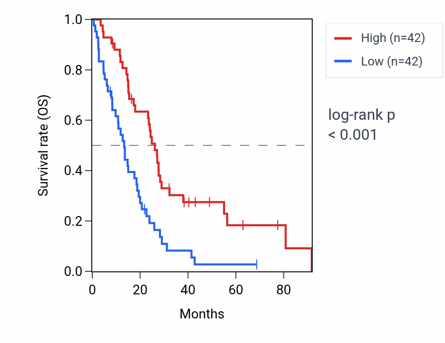 Kaplan&ndash;Meier survival curve for DNAH9 RNA expression in MESO: high vs low expression groups.