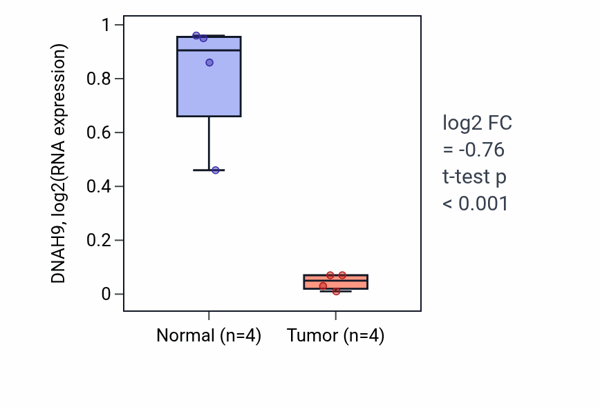 Tumor-vs-normal expression box plot for DNAH9 in KICH.