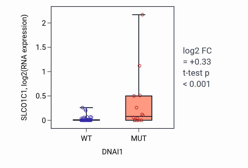 Box plot of SLCO1C1 in DNAI1-low vs DNAI1-high samples in LARGE_INTESTINE.