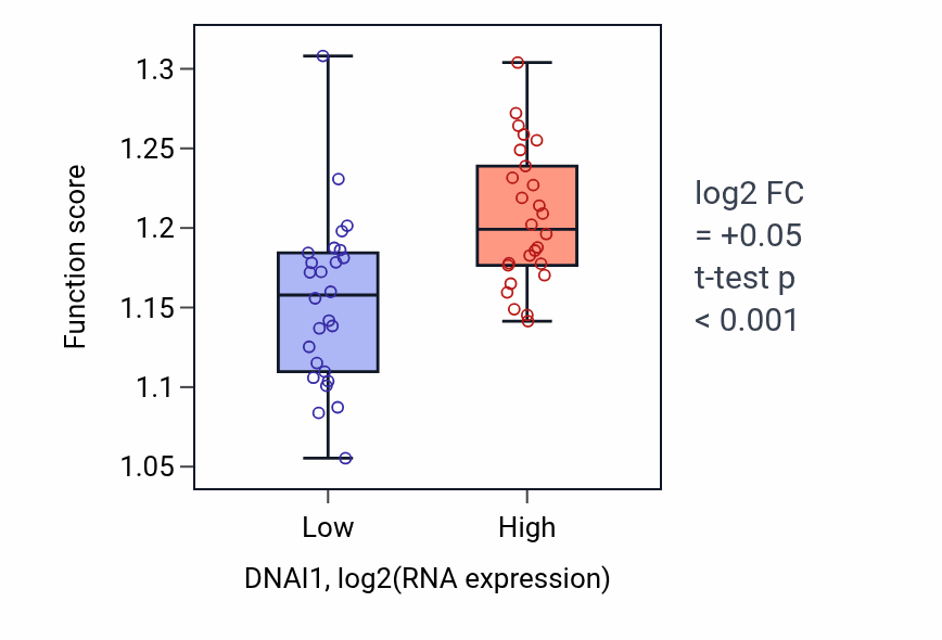 Box plot of Transport along microtubule in DNAI1-low vs DNAI1-high samples in LUNG_SCLC.