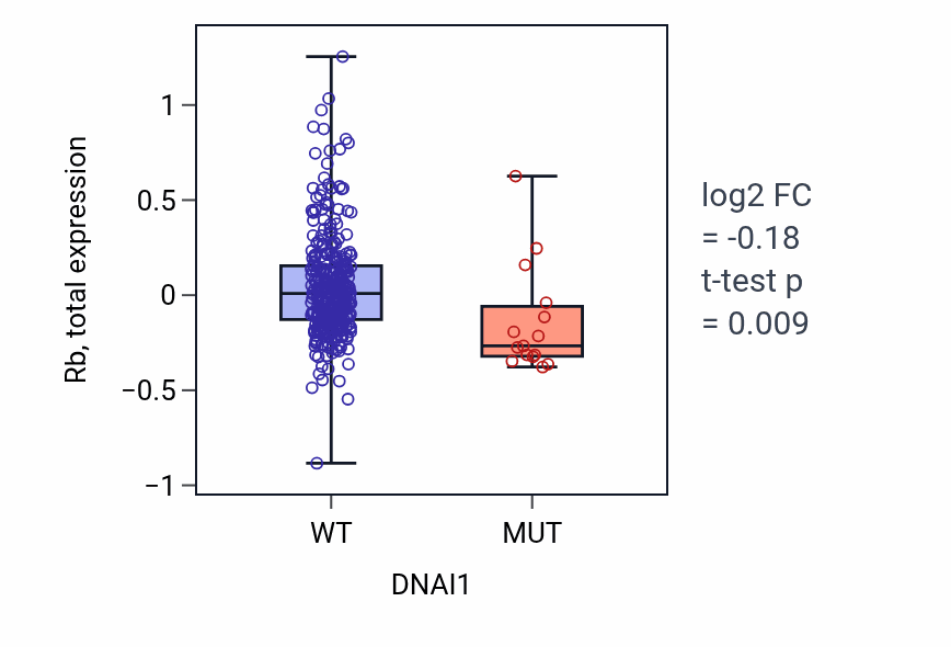 Box plot of Rb in DNAI1-low vs DNAI1-high samples in SKCM.