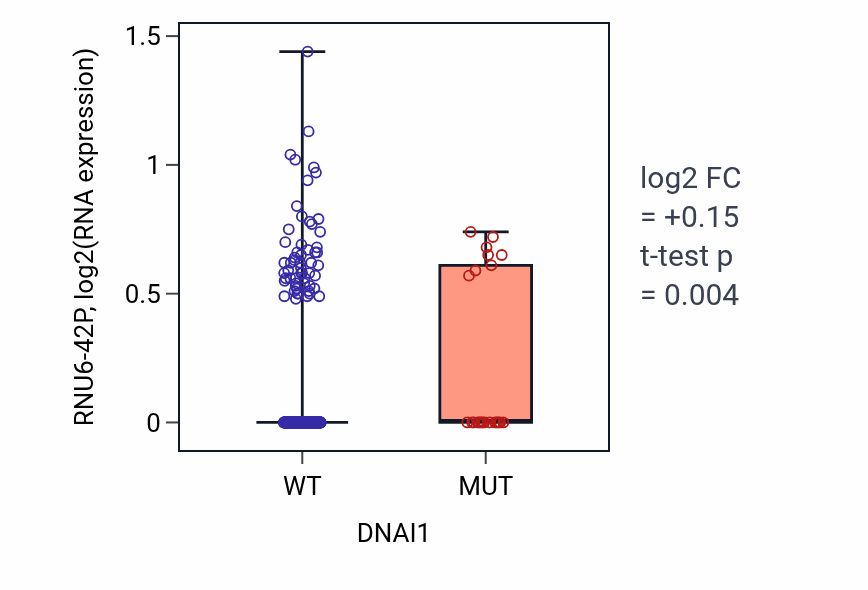 Box plot of RNU6-42P in DNAI1-low vs DNAI1-high samples in SKCM.