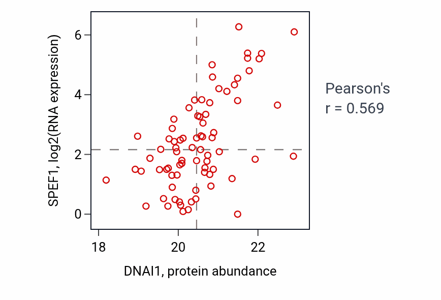 Per-sample scatter of DNAI1 vs SPEF1 in UCEC (Pearson r = 0.57).