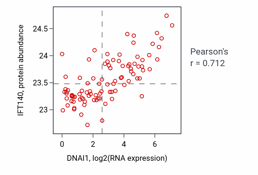 Per-sample scatter of DNAI1 vs IFT140 in UCEC (Pearson r = 0.71).