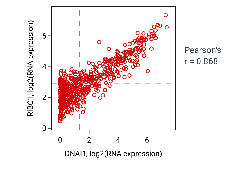 Per-sample scatter of DNAI1 vs RIBC1 in UCEC (Pearson r = 0.87).
