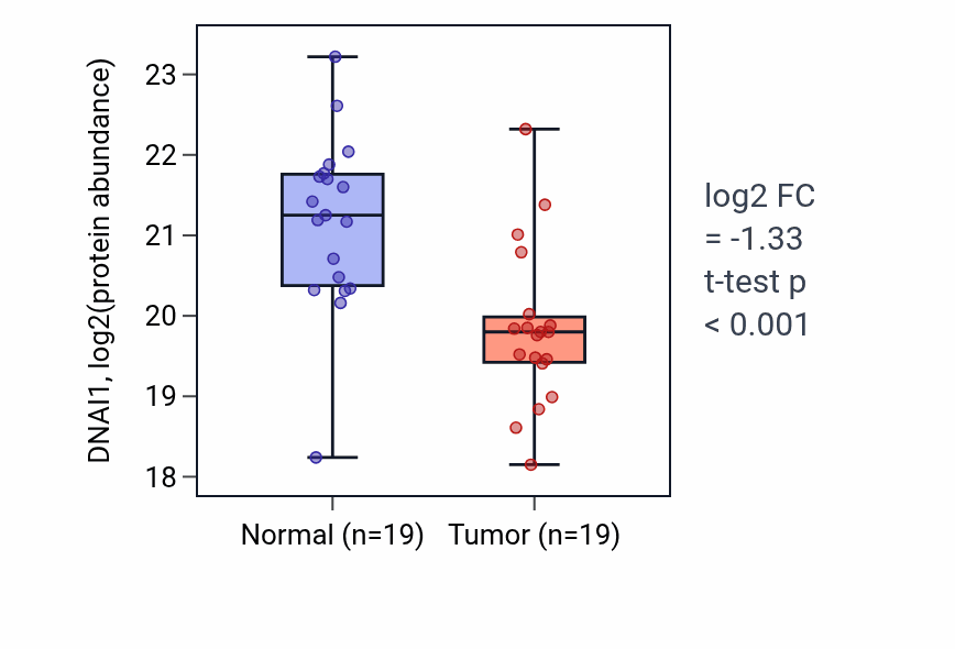 Tumor-vs-normal mass-spec protein box plot for DNAI1 in LSCC.