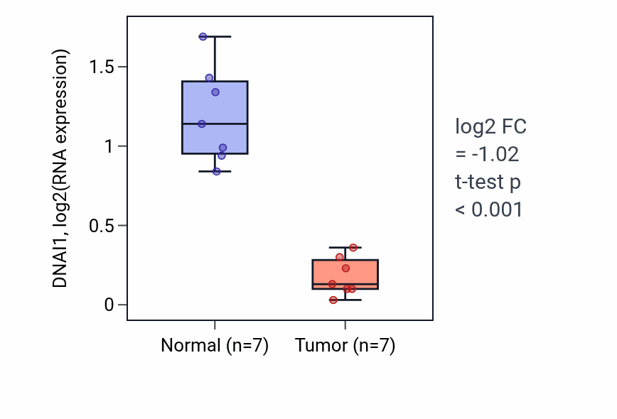 Tumor-vs-normal expression box plot for DNAI1 RNA in KICH.