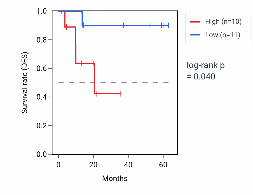 Kaplan&ndash;Meier survival curve for DNAI1 mass-spec protein-high vs -low samples in LUAD.