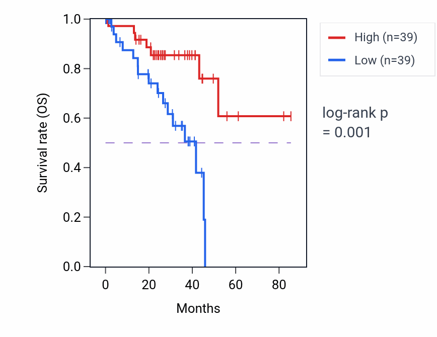 Kaplan&ndash;Meier survival curve for DNAI1 RNA-high vs -low samples in UVM.