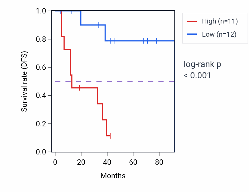 Kaplan&ndash;Meier survival curve for DNAI2 RNA expression in SCLC: high vs low expression groups.