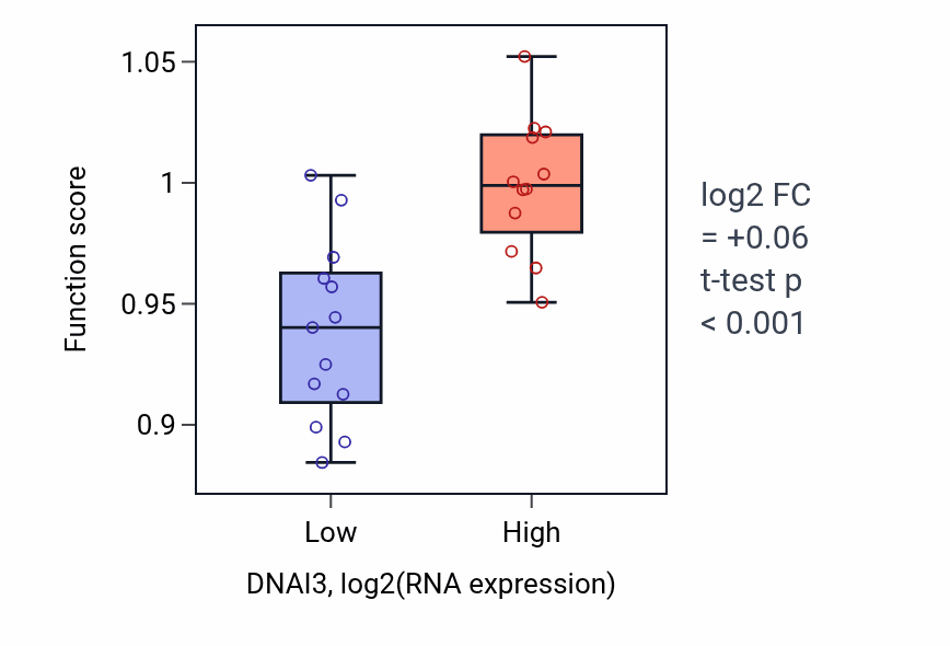 Box plot of Protein localization to cilium in DNAI3-low vs DNAI3-high samples in LIVER.