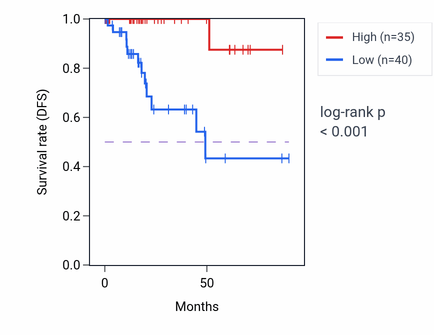 Kaplan&ndash;Meier survival curve for DNAI3 RNA expression in KIRP: high vs low expression groups.