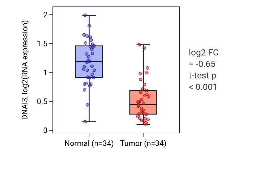 Tumor-vs-normal expression box plot for DNAI3 in KIRC.