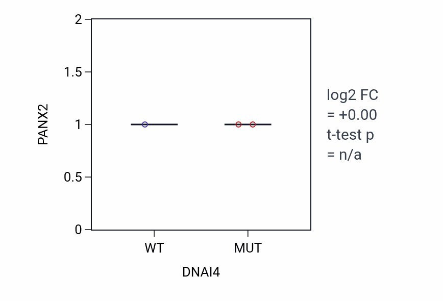 Box plot of PANX2 in DNAI4-low vs DNAI4-high samples in BREAST.