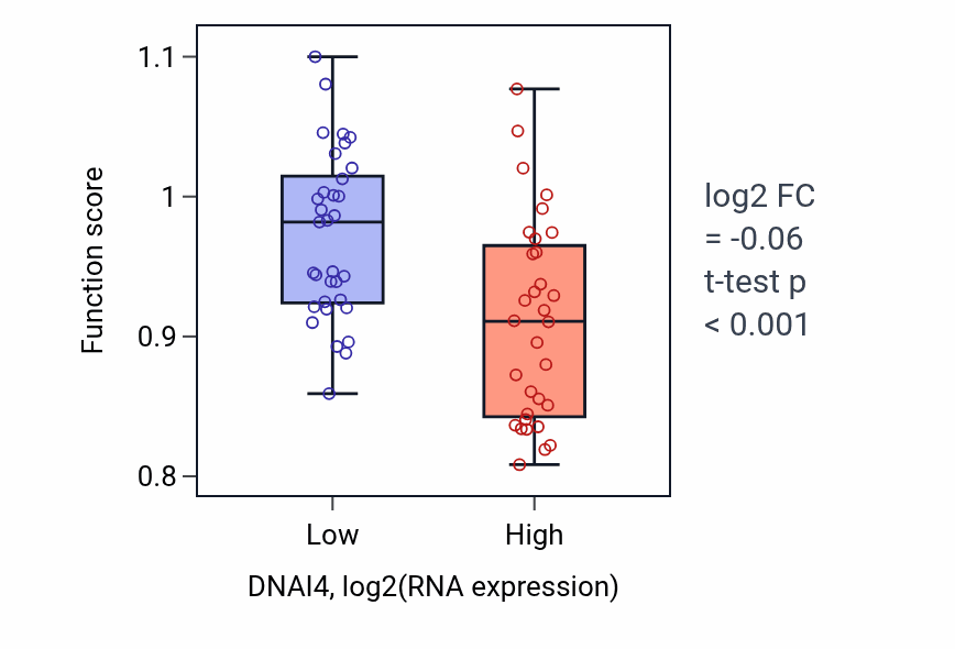 Box plot of Flagellated sperm motility in DNAI4-low vs DNAI4-high samples in SOFT_TISSUE.
