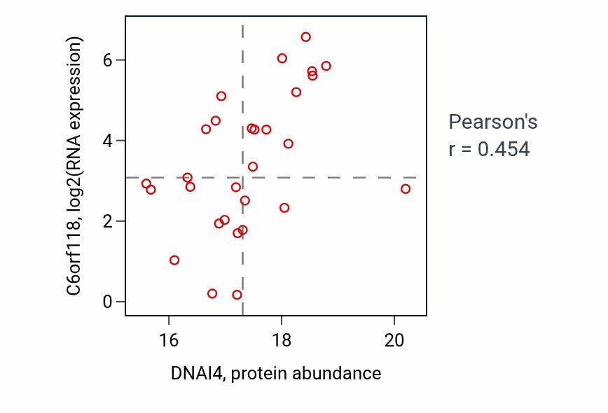Per-sample scatter of DNAI4 vs C6orf118 in UCEC (Pearson r = 0.45).