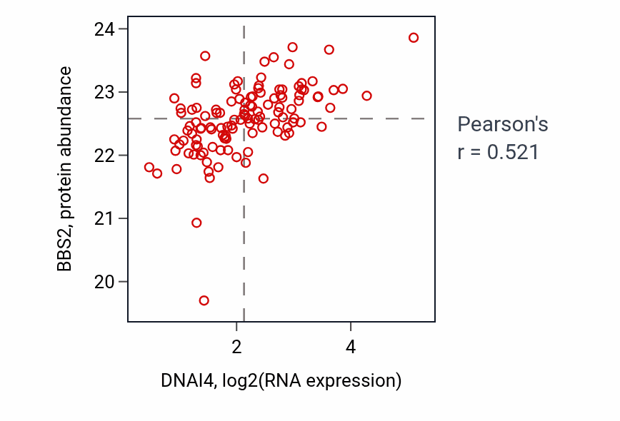 Per-sample scatter of DNAI4 vs BBS2 in BRCA (Pearson r = 0.52).