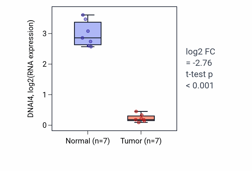 Tumor-vs-normal expression box plot for DNAI4 in KICH.