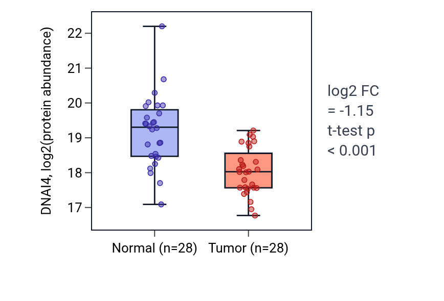 Tumor-vs-normal mass-spec protein box plot for DNAI4 in LUAD.