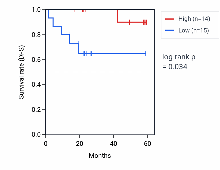 Kaplan&ndash;Meier survival curve for DNAI4 mass-spec protein-high vs -low samples in UCEC.