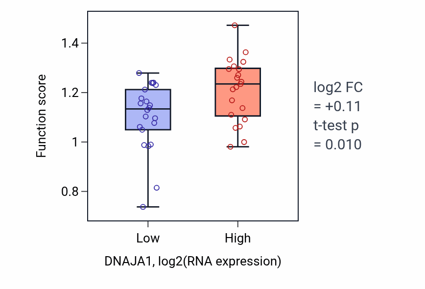 Box plot of Positive regulation of chromosome condensation in DNAJA1-low vs DNAJA1-high samples in UPPER_AERODIGESTIVE_TRACT.