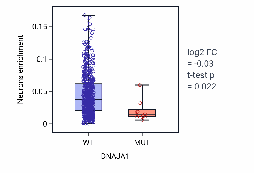 Box plot of Neurons in DNAJA1-low vs DNAJA1-high samples in UCEC.