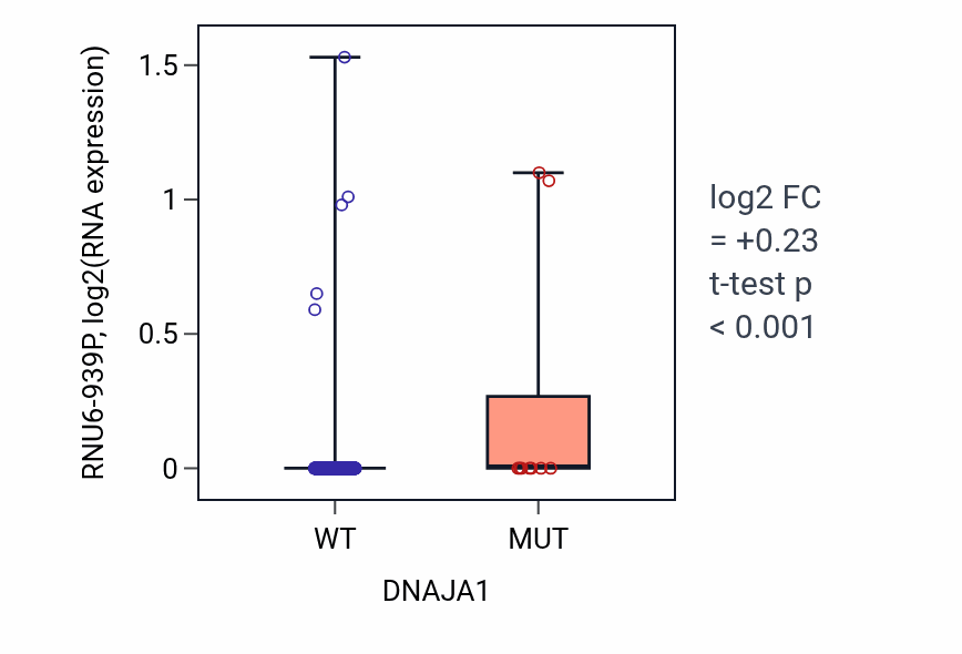 Box plot of RNU6-939P in DNAJA1-low vs DNAJA1-high samples in UCEC.