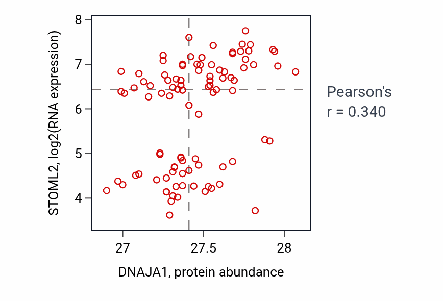 Per-sample scatter of DNAJA1 vs STOML2 in UCEC (Pearson r = 0.34).