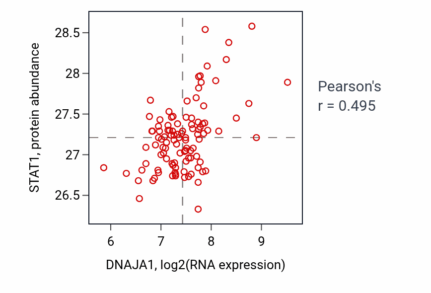 Per-sample scatter of DNAJA1 vs STAT1 in PDAC (Pearson r = 0.49).