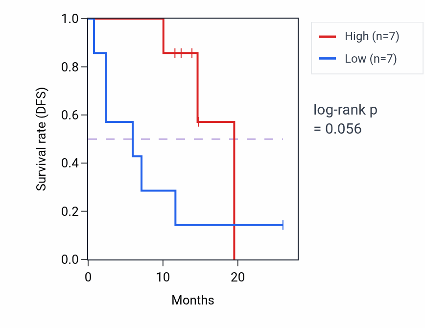 Kaplan&ndash;Meier survival curve for DNAJA1 mass-spec protein-high vs -low samples in LUAD.