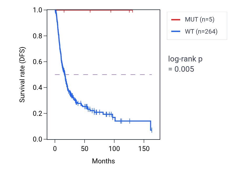 Kaplan&ndash;Meier survival curve for DNAJA1 mutant vs wild-type samples in BLCA.