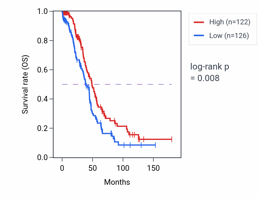 Kaplan&ndash;Meier survival curve for DNAJA1 RNA-high vs -low samples in OV.