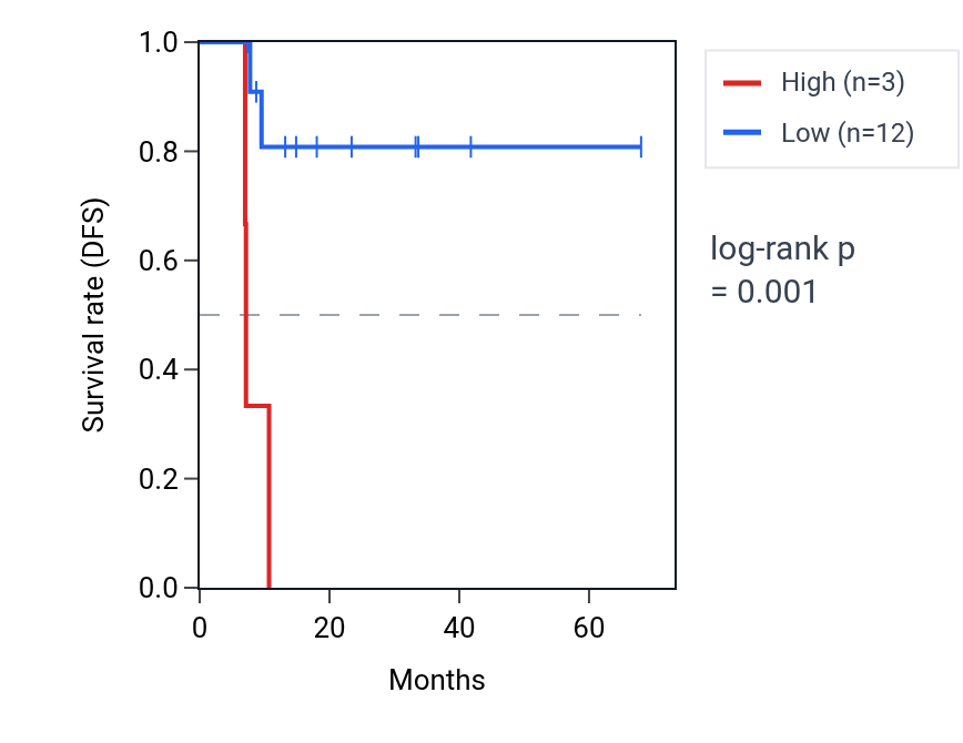 Kaplan&ndash;Meier survival curve for DNAJA1P1 RNA expression in ESCA: high vs low expression groups.