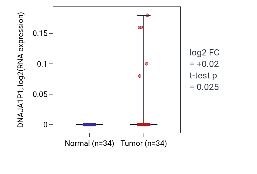 Tumor-vs-normal expression box plot for DNAJA1P1 in COAD.