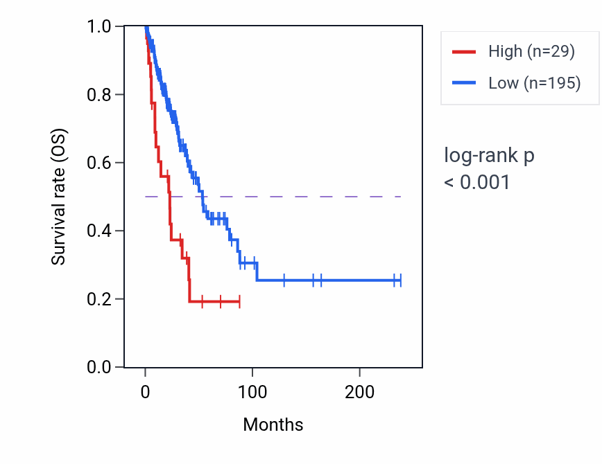Kaplan&ndash;Meier survival curve for DNAJA1P2 RNA expression in LUAD: high vs low expression groups.