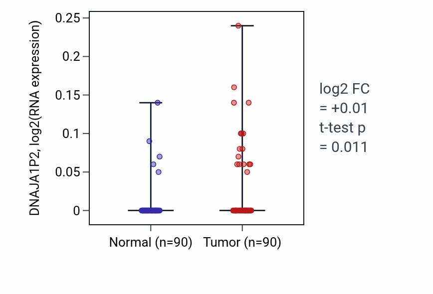 Tumor-vs-normal expression box plot for DNAJA1P2 in BRCA.