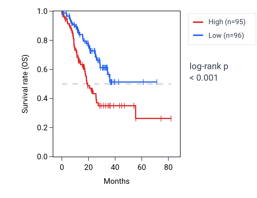 Kaplan&ndash;Meier survival curve for DNAJA1P3 RNA expression in STAD: high vs low expression groups.