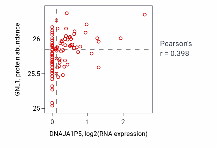 Per-sample scatter of DNAJA1P5 vs GNL1 in GBM (Pearson r = 0.40).