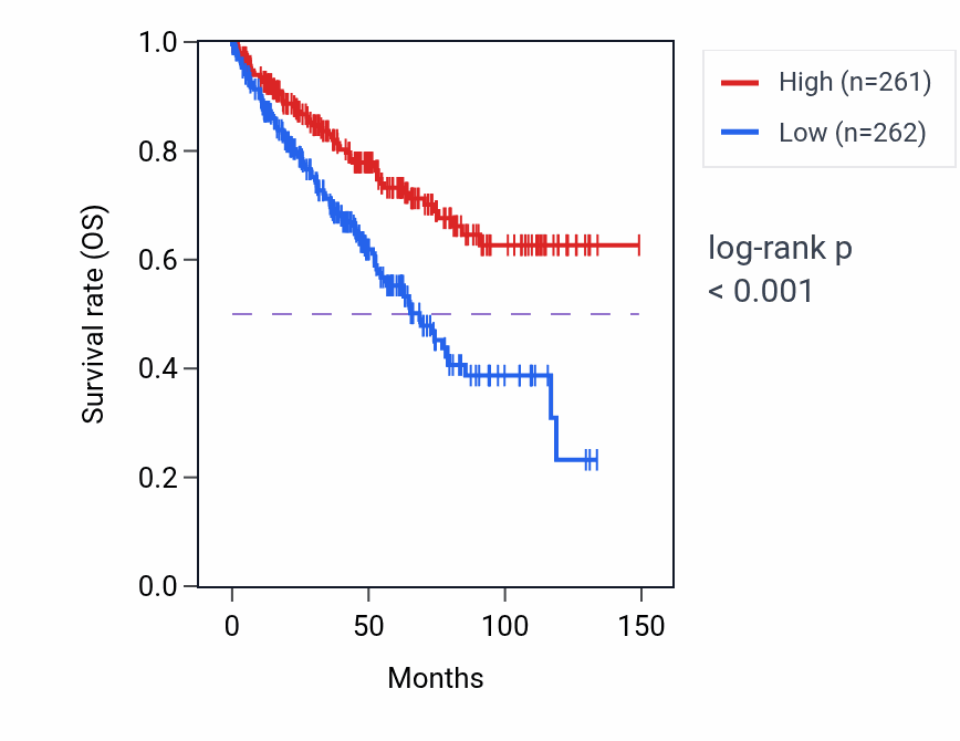Kaplan&ndash;Meier survival curve for DNAJA2 RNA expression in KIRC: high vs low expression groups.
