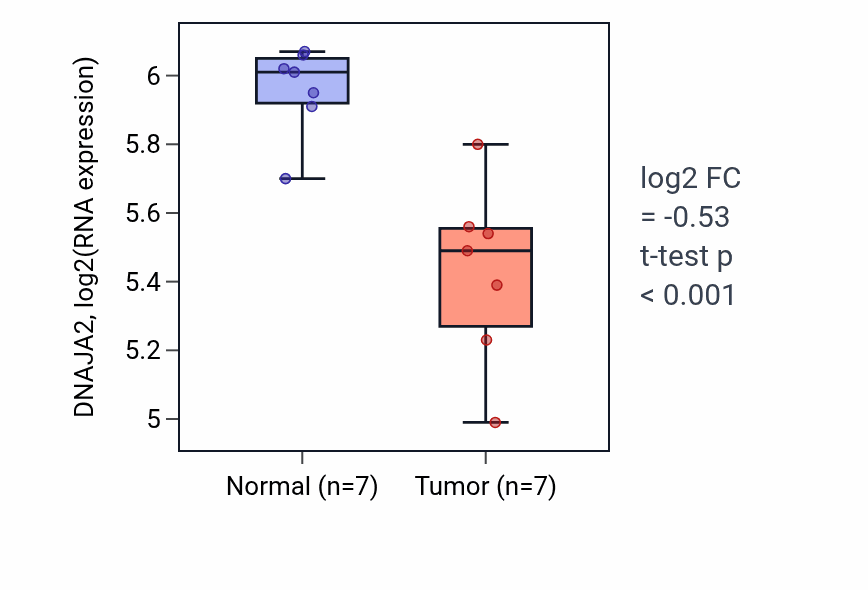 Tumor-vs-normal expression box plot for DNAJA2 in THCA.