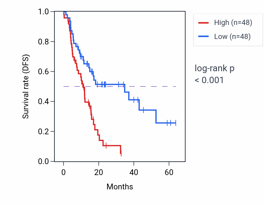 Kaplan&ndash;Meier survival curve for DNAJA3 RNA expression in PAAD: high vs low expression groups.