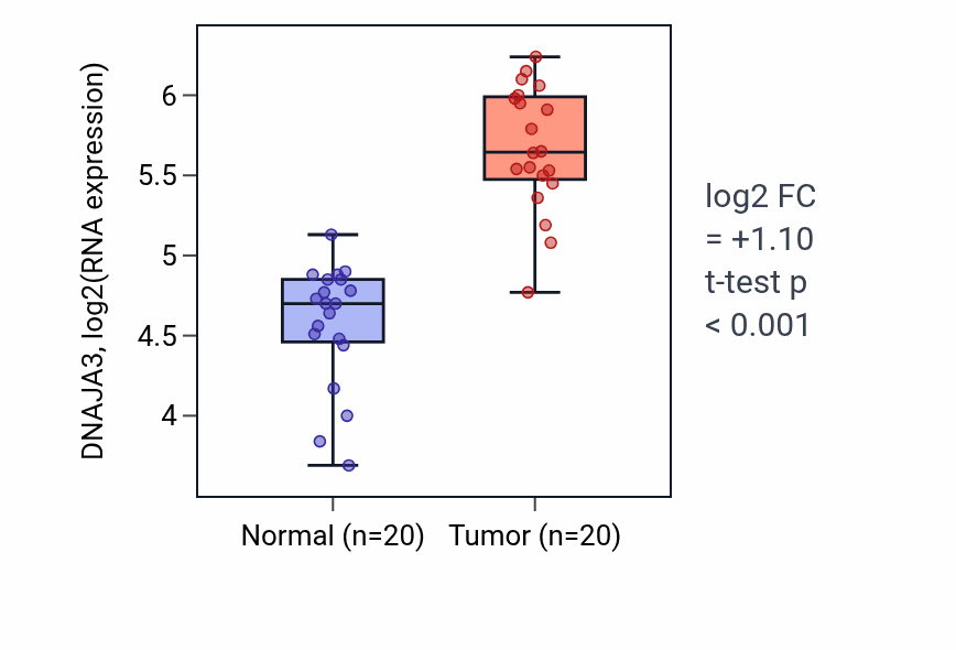 Tumor-vs-normal expression box plot for DNAJA3 in COAD.