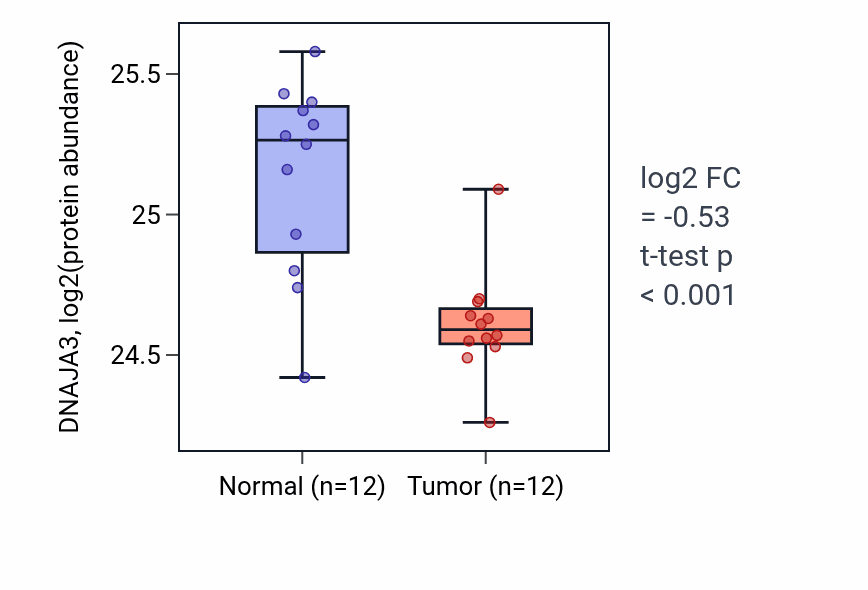 Tumor-vs-normal mass-spec protein box plot for DNAJA3 in CCRCC.