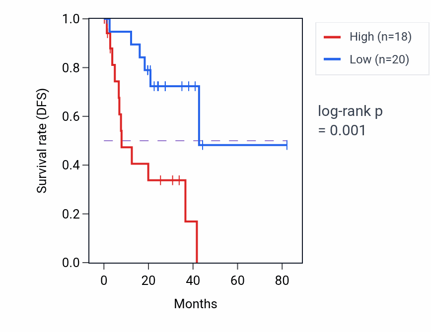 Kaplan&ndash;Meier survival curve for DNAJA4 RNA expression in UVM: high vs low expression groups.