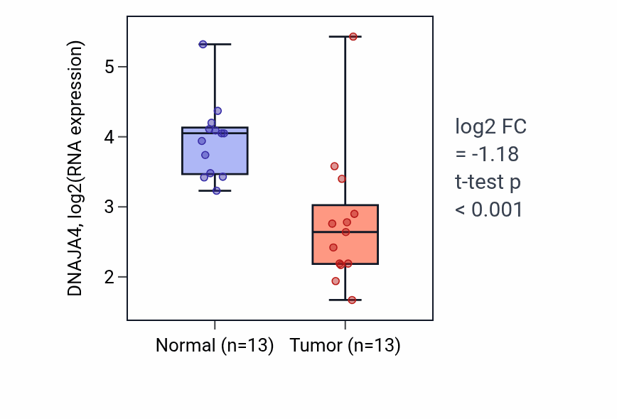 Tumor-vs-normal expression box plot for DNAJA4 in KIRC.