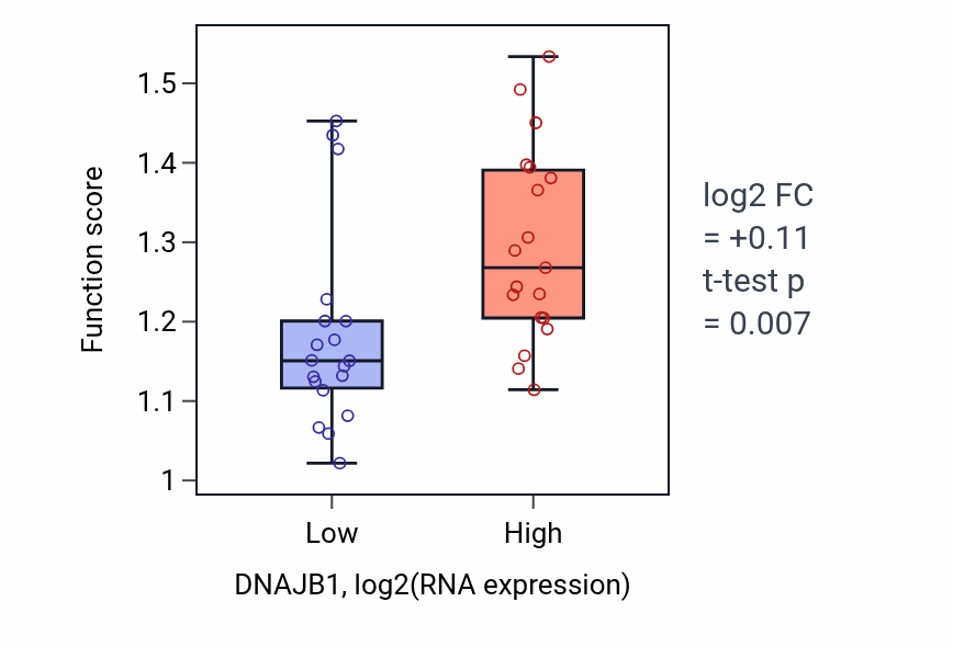 Box plot of Positive regulation of protein folding in DNAJB1-low vs DNAJB1-high samples in BONE.