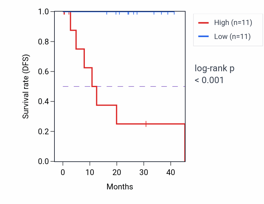 Kaplan&ndash;Meier survival curve for DNAJB1 RNA expression in UVM: high vs low expression groups.