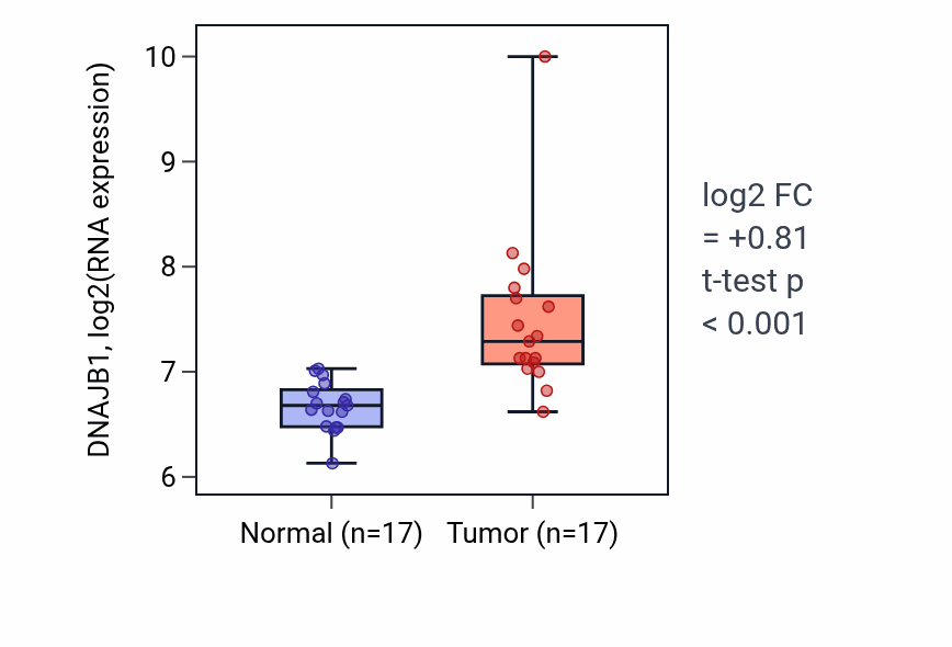 Tumor-vs-normal expression box plot for DNAJB1 in COAD.