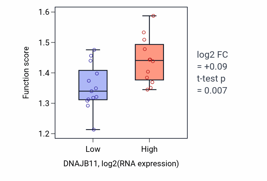 Box plot of Protein exit from endoplasmic reticulum in DNAJB11-low vs DNAJB11-high samples in LIVER.